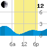 Key West tide chart for Tuesday, October 12, 2021