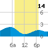 Key West tide chart for Thursday, October 14, 2021