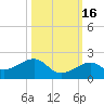 Key West tide chart for Saturday, October 16, 2021