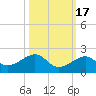 Key West tide chart for Sunday, October 17, 2021