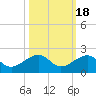 Key West tide chart for Monday, October 18, 2021