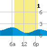 Key West tide chart for Friday, October 1, 2021