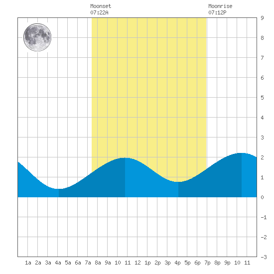 Key West tide chart for Wednesday, October 20, 2021