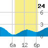 Key West tide chart for Sunday, October 24, 2021