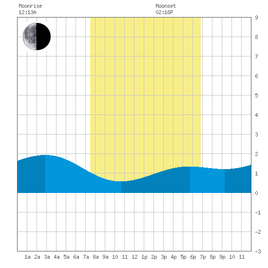 Key West tide chart for Thursday, October 28, 2021