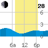 Key West tide chart for Thursday, October 28, 2021