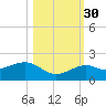 Key West tide chart for Saturday, October 30, 2021