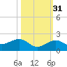 Key West tide chart for Sunday, October 31, 2021