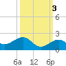Key West tide chart for Sunday, October 3, 2021