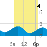 Key West tide chart for Monday, October 4, 2021