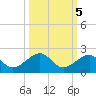 Key West tide chart for Tuesday, October 5, 2021