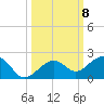Key West tide chart for Friday, October 8, 2021