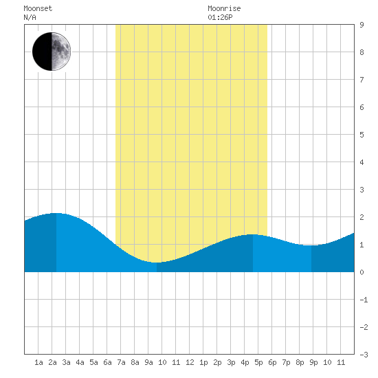 Key West tide chart for Thursday, November 11, 2021