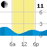 Key West tide chart for Thursday, November 11, 2021