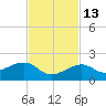 Key West tide chart for Saturday, November 13, 2021