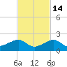 Key West tide chart for Sunday, November 14, 2021