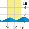 Key West tide chart for Tuesday, November 16, 2021