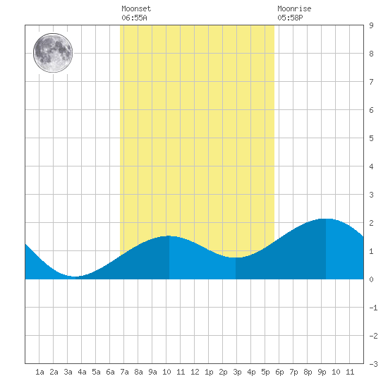 Key West tide chart for Friday, November 19, 2021