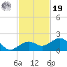 Key West tide chart for Friday, November 19, 2021