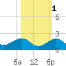 Key West tide chart for Monday, November 1, 2021