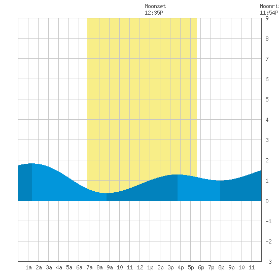Key West tide chart for Friday, November 26, 2021