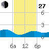 Key West tide chart for Saturday, November 27, 2021