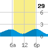 Key West tide chart for Monday, November 29, 2021