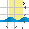 Key West tide chart for Tuesday, November 2, 2021