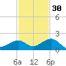 Key West tide chart for Tuesday, November 30, 2021