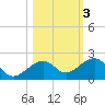 Key West tide chart for Wednesday, November 3, 2021