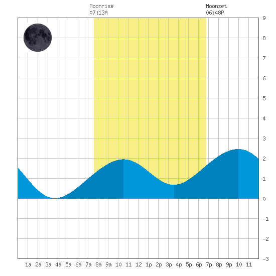 Key West tide chart for Thursday, November 4, 2021