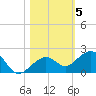 Key West tide chart for Friday, November 5, 2021