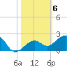 Key West tide chart for Saturday, November 6, 2021