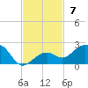 Key West tide chart for Sunday, November 7, 2021