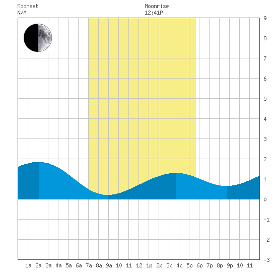 Key West tide chart for Friday, December 10, 2021