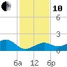 Key West tide chart for Friday, December 10, 2021