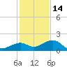 Key West tide chart for Tuesday, December 14, 2021