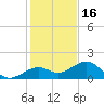Key West tide chart for Thursday, December 16, 2021