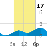 Key West tide chart for Friday, December 17, 2021