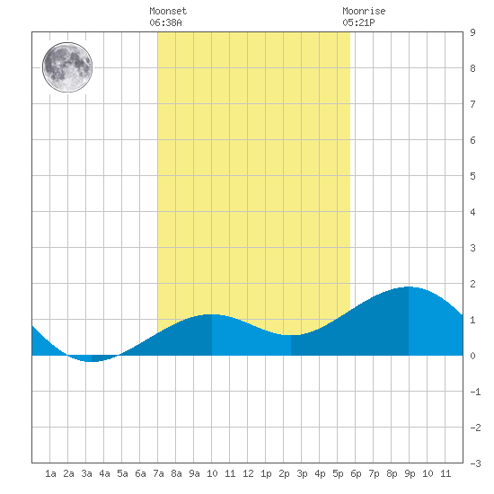 Key West tide chart for Saturday, December 18, 2021