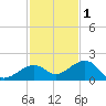 Key West tide chart for Wednesday, December 1, 2021