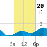 Key West tide chart for Monday, December 20, 2021