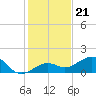 Key West tide chart for Tuesday, December 21, 2021