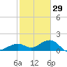 Key West tide chart for Wednesday, December 29, 2021