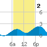 Key West tide chart for Thursday, December 2, 2021