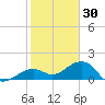 Key West tide chart for Thursday, December 30, 2021