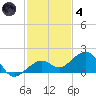 Key West tide chart for Saturday, December 4, 2021