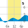 Key West tide chart for Sunday, December 5, 2021