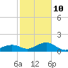 Key West tide chart for Monday, January 10, 2022