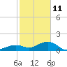 Key West tide chart for Tuesday, January 11, 2022